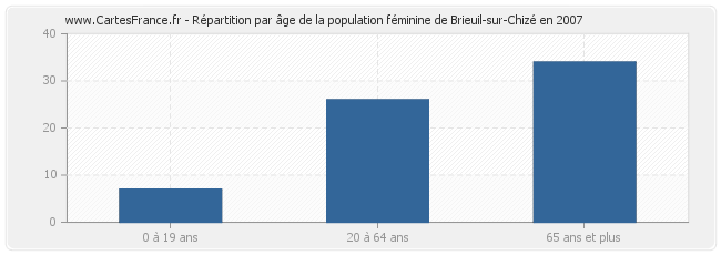 Répartition par âge de la population féminine de Brieuil-sur-Chizé en 2007