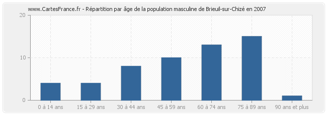 Répartition par âge de la population masculine de Brieuil-sur-Chizé en 2007
