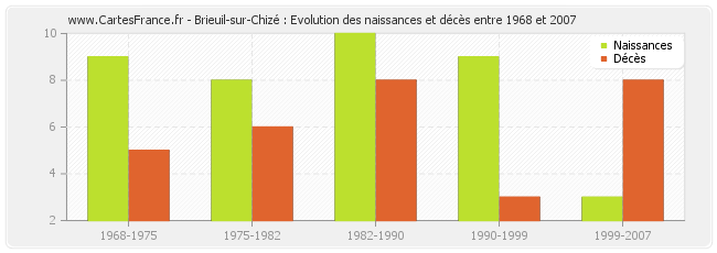 Brieuil-sur-Chizé : Evolution des naissances et décès entre 1968 et 2007