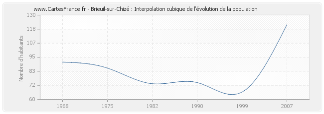 Brieuil-sur-Chizé : Interpolation cubique de l'évolution de la population