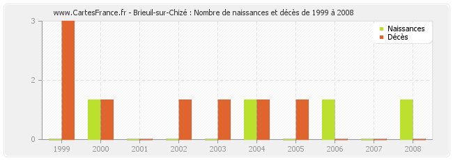 Brieuil-sur-Chizé : Nombre de naissances et décès de 1999 à 2008