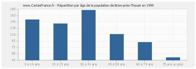 Répartition par âge de la population de Brion-près-Thouet en 1999