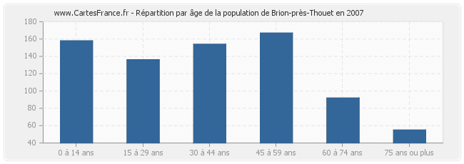 Répartition par âge de la population de Brion-près-Thouet en 2007