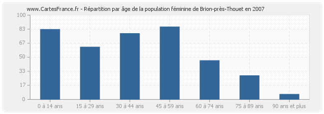 Répartition par âge de la population féminine de Brion-près-Thouet en 2007