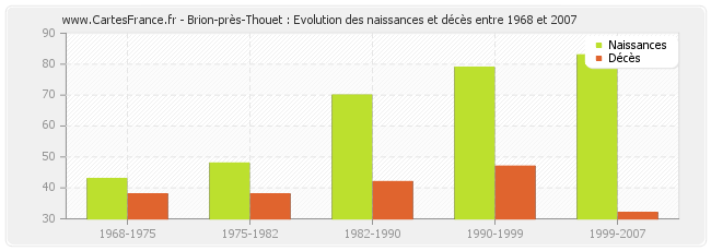 Brion-près-Thouet : Evolution des naissances et décès entre 1968 et 2007