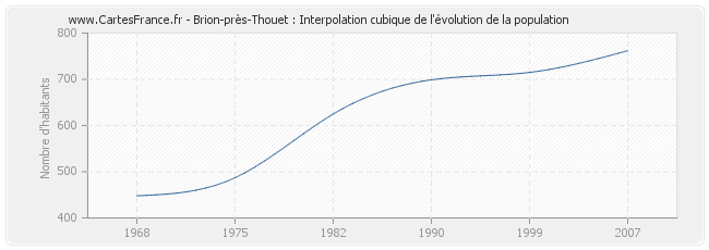 Brion-près-Thouet : Interpolation cubique de l'évolution de la population
