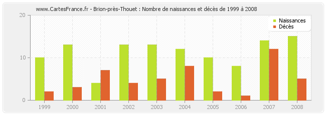 Brion-près-Thouet : Nombre de naissances et décès de 1999 à 2008