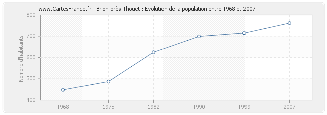 Population Brion-près-Thouet