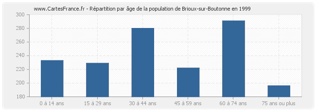 Répartition par âge de la population de Brioux-sur-Boutonne en 1999