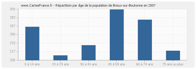 Répartition par âge de la population de Brioux-sur-Boutonne en 2007