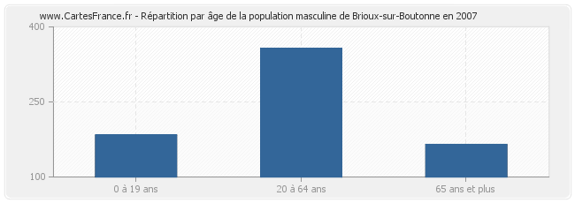 Répartition par âge de la population masculine de Brioux-sur-Boutonne en 2007