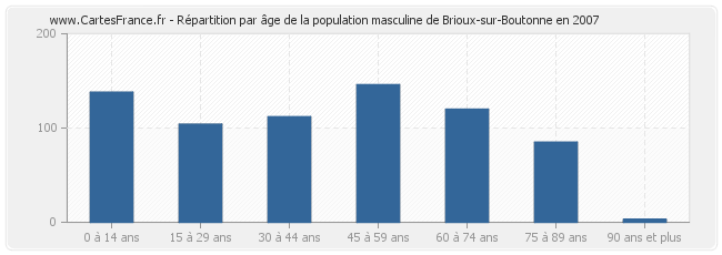 Répartition par âge de la population masculine de Brioux-sur-Boutonne en 2007