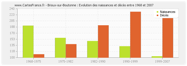Brioux-sur-Boutonne : Evolution des naissances et décès entre 1968 et 2007