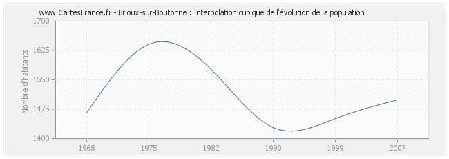 Brioux-sur-Boutonne : Interpolation cubique de l'évolution de la population