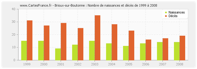 Brioux-sur-Boutonne : Nombre de naissances et décès de 1999 à 2008