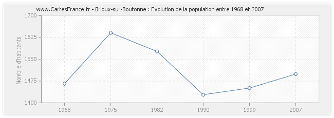 Population Brioux-sur-Boutonne