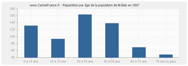 Répartition par âge de la population de Brûlain en 2007