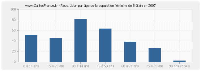 Répartition par âge de la population féminine de Brûlain en 2007