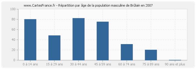 Répartition par âge de la population masculine de Brûlain en 2007