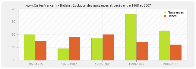 Brûlain : Evolution des naissances et décès entre 1968 et 2007