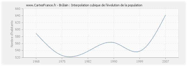 Brûlain : Interpolation cubique de l'évolution de la population
