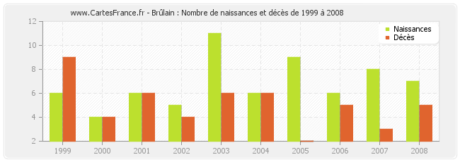 Brûlain : Nombre de naissances et décès de 1999 à 2008