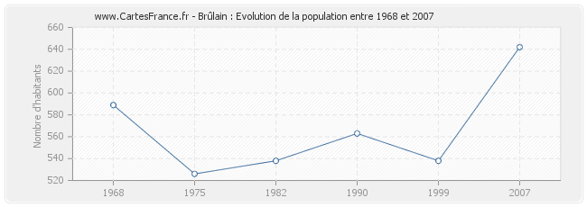 Population Brûlain