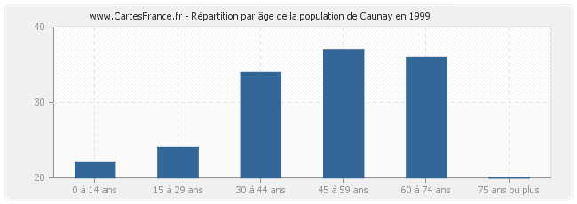 Répartition par âge de la population de Caunay en 1999