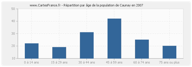 Répartition par âge de la population de Caunay en 2007