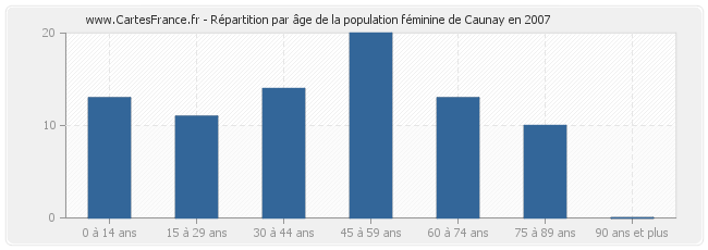 Répartition par âge de la population féminine de Caunay en 2007