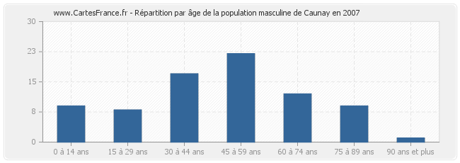 Répartition par âge de la population masculine de Caunay en 2007