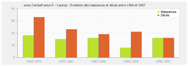 Caunay : Evolution des naissances et décès entre 1968 et 2007