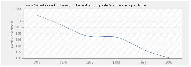 Caunay : Interpolation cubique de l'évolution de la population