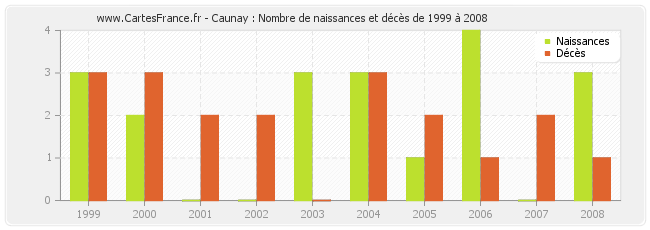 Caunay : Nombre de naissances et décès de 1999 à 2008