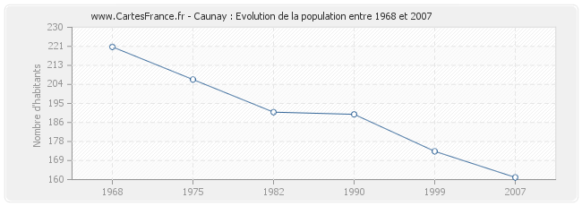 Population Caunay