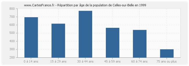 Répartition par âge de la population de Celles-sur-Belle en 1999