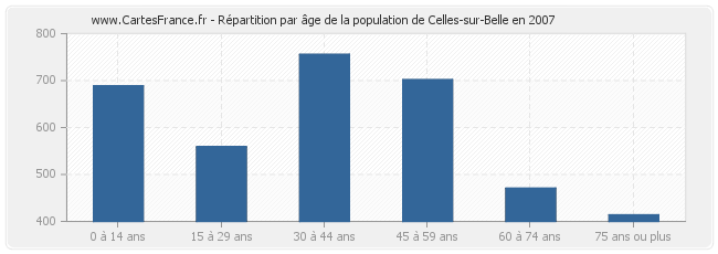 Répartition par âge de la population de Celles-sur-Belle en 2007