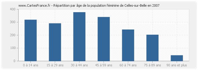 Répartition par âge de la population féminine de Celles-sur-Belle en 2007