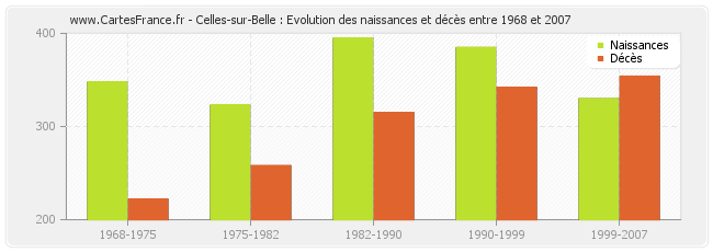 Celles-sur-Belle : Evolution des naissances et décès entre 1968 et 2007
