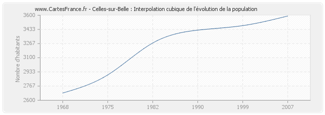Celles-sur-Belle : Interpolation cubique de l'évolution de la population
