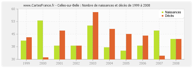 Celles-sur-Belle : Nombre de naissances et décès de 1999 à 2008