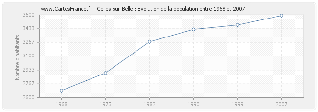 Population Celles-sur-Belle