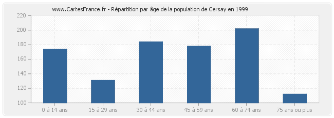 Répartition par âge de la population de Cersay en 1999