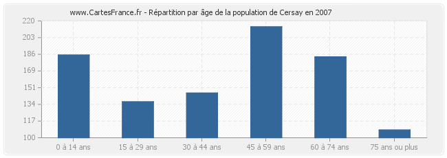 Répartition par âge de la population de Cersay en 2007