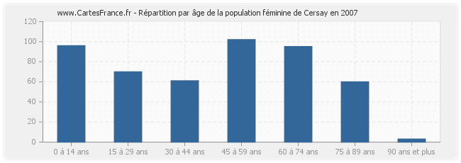 Répartition par âge de la population féminine de Cersay en 2007