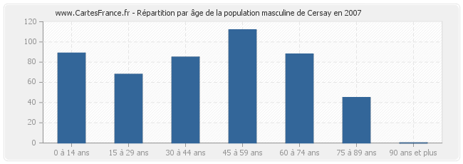 Répartition par âge de la population masculine de Cersay en 2007