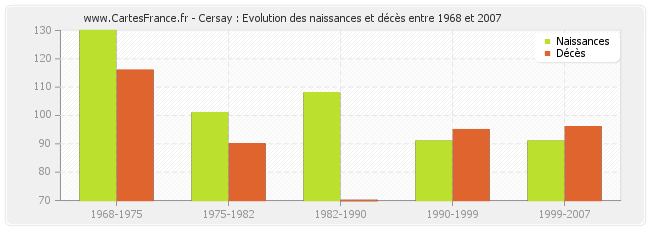 Cersay : Evolution des naissances et décès entre 1968 et 2007
