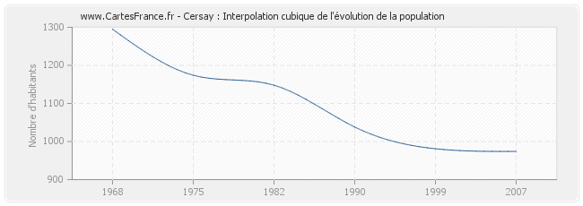Cersay : Interpolation cubique de l'évolution de la population
