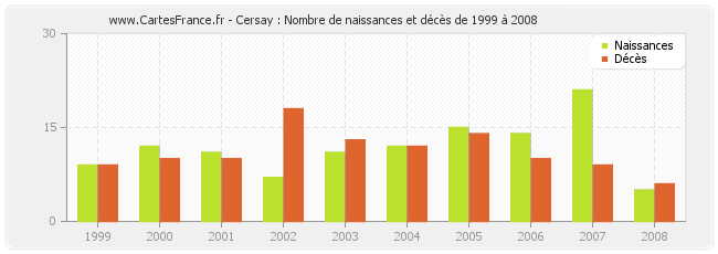 Cersay : Nombre de naissances et décès de 1999 à 2008