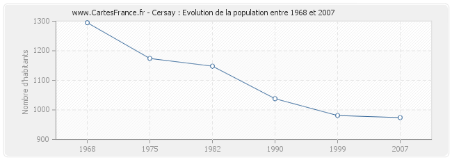 Population Cersay